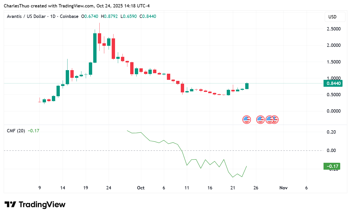 Avantis 價格圖表