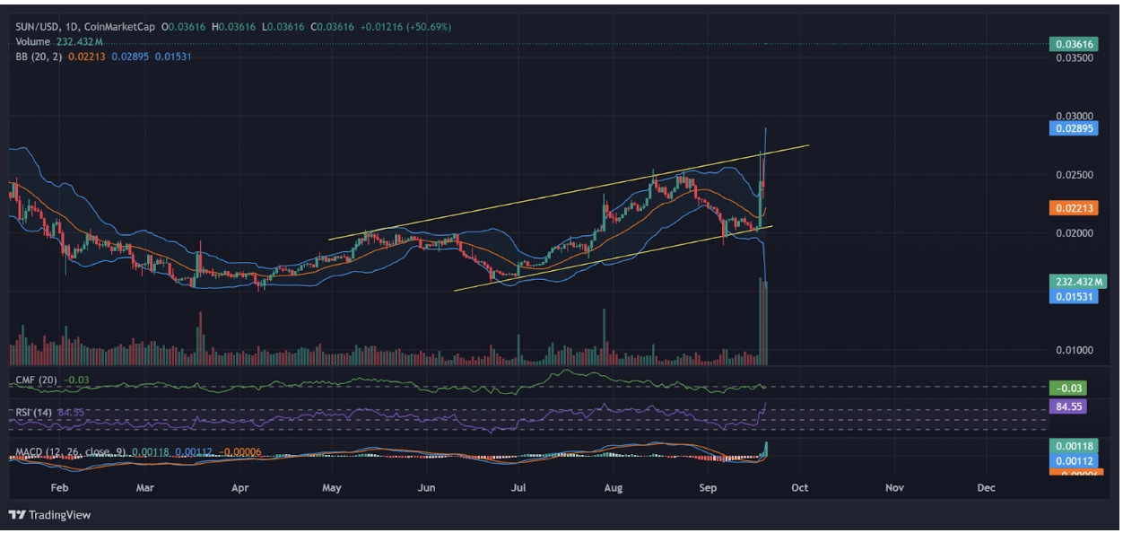日線圖上的 SUN 價格與動量指標 |資料來源：TradingView