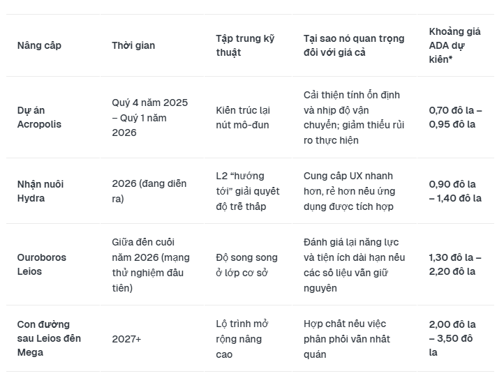 到 2027 年，Cardano 網路升級會將 ADA 價格推高至 3 美元以上