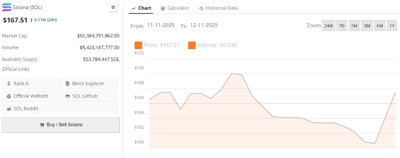 Solana 价格预测：SOL 掌握关键$150 Zone，着眼于$185 Resistance上方看涨突破