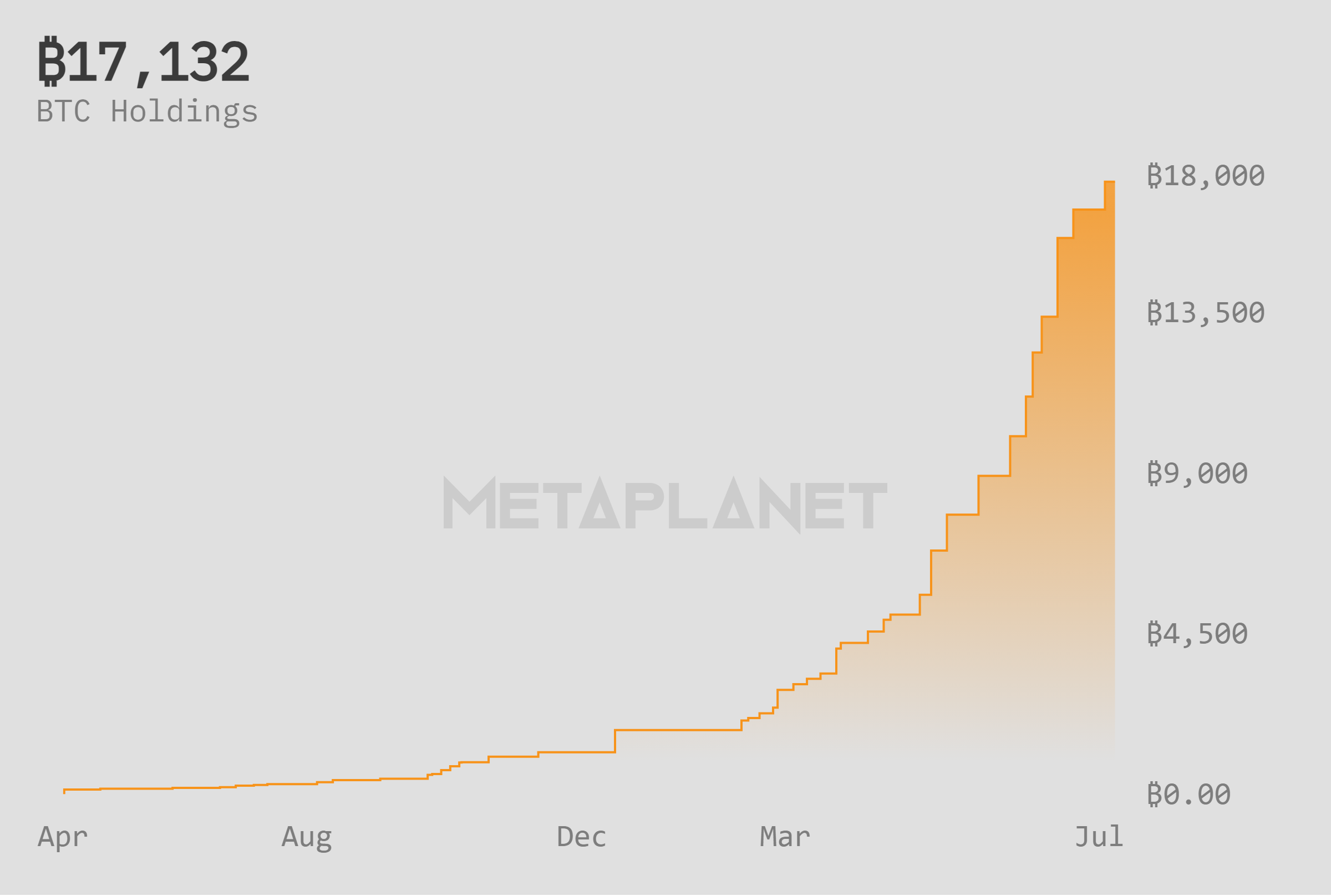 Metaplanet 过去几个月的比特币持有量增长图表 |来源:Metaplanet