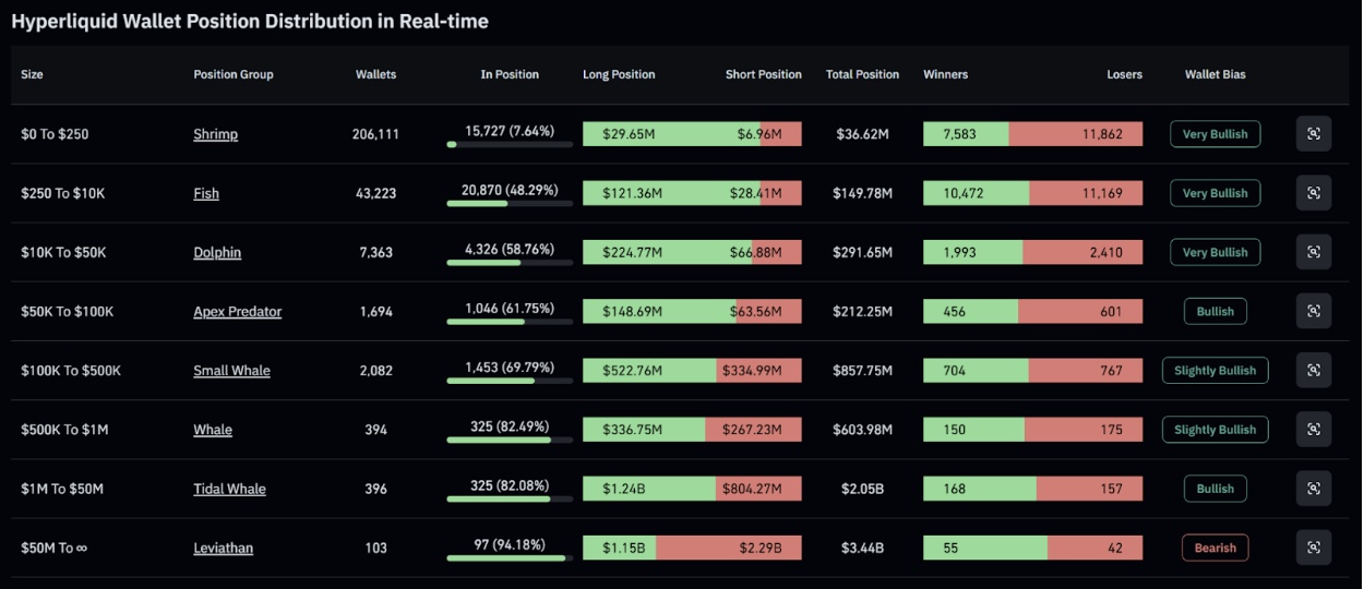 Hyperliquid的“利维坦”以空头头寸主导市场 |来源：Coinglass