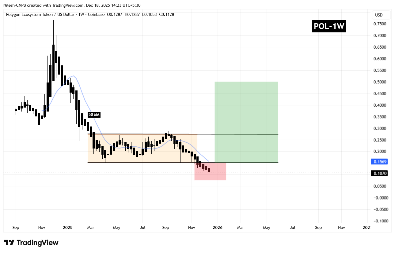 多边形(POL)周线图