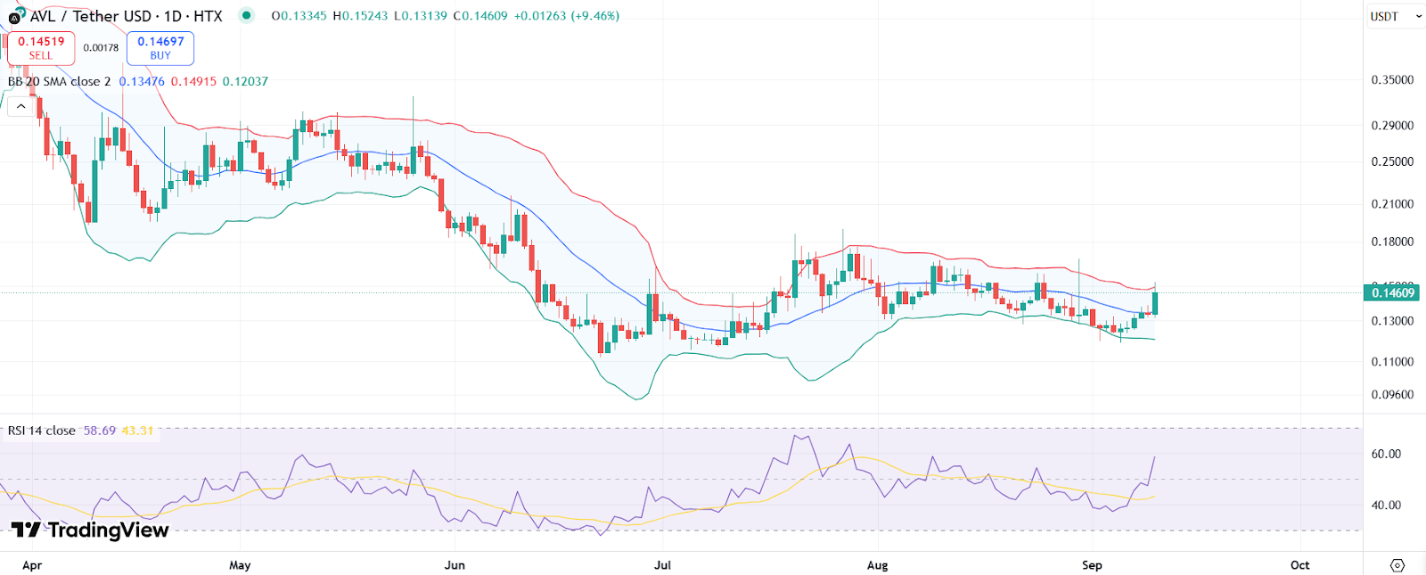 AVL 价格图表与 RSI 和布林带 |来源：TradingView