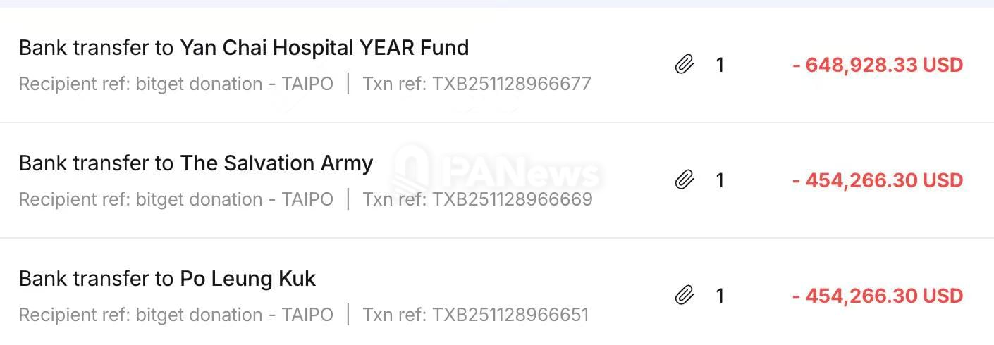 Bitget 捐贈 1200 萬港元支持大埔
