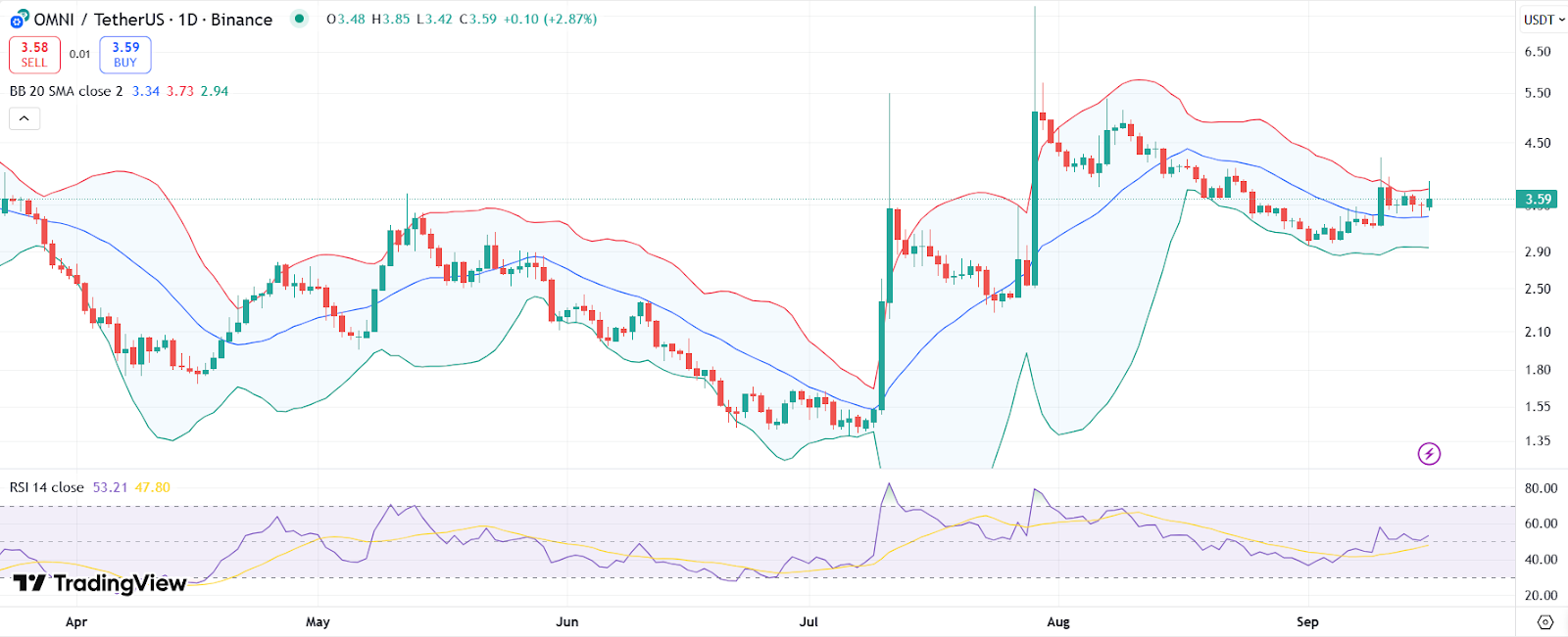 带有 RSI 和布林带的 OMNI 价格图表 |资料来源：TradingView