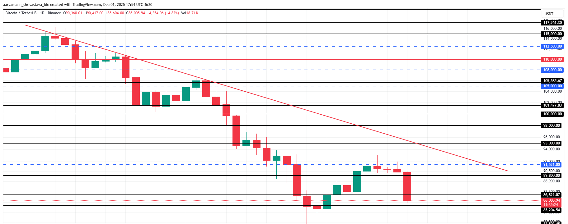 比特幣價格分析