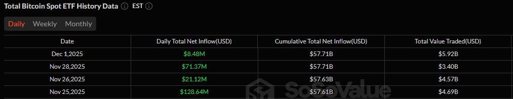 比特币 ETF 从 12 月开始小幅上涨，以太币和 Solana 下滑