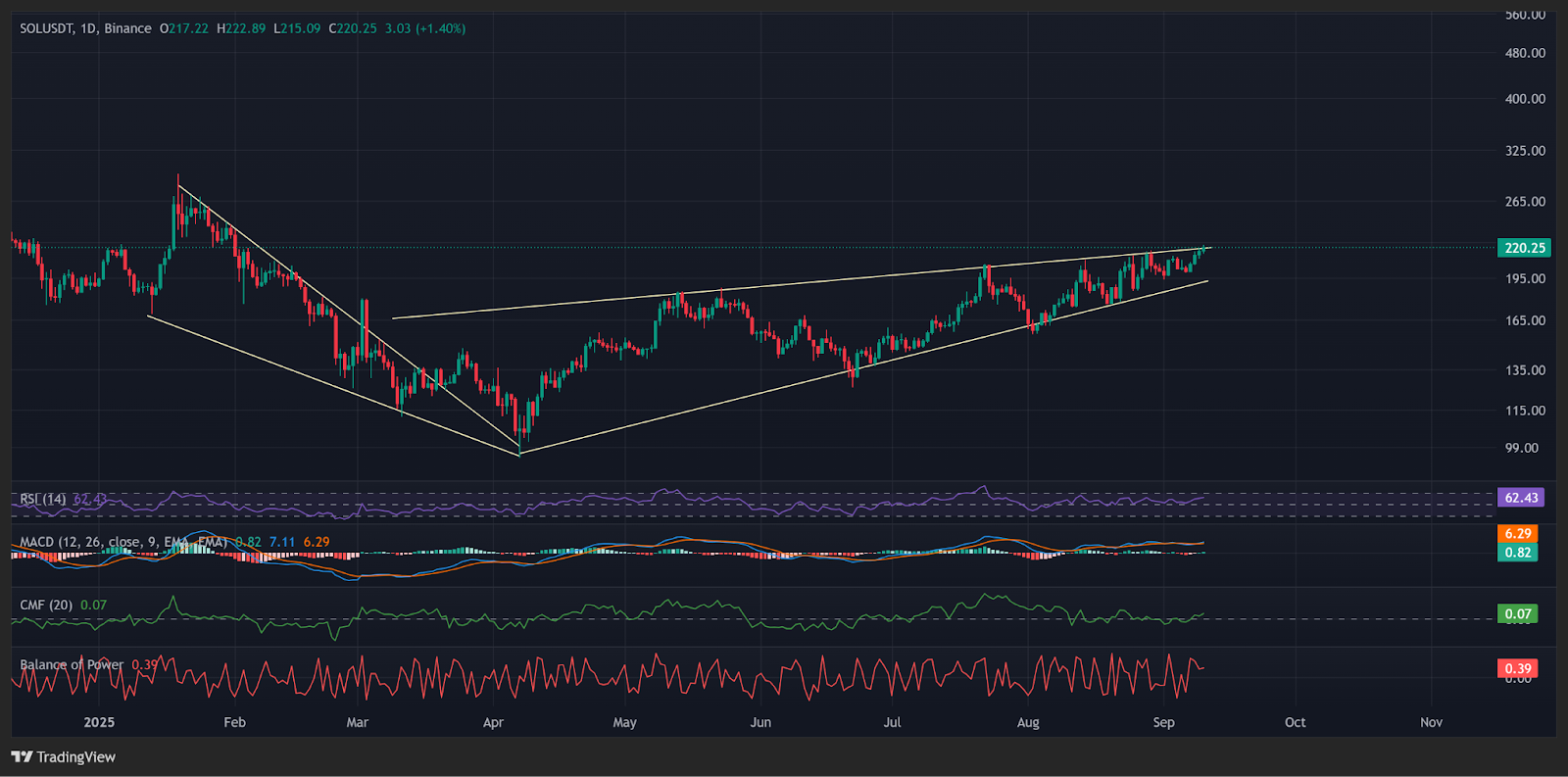 带有动量指标的 SOL 日线图。 |资料来源：TradingView