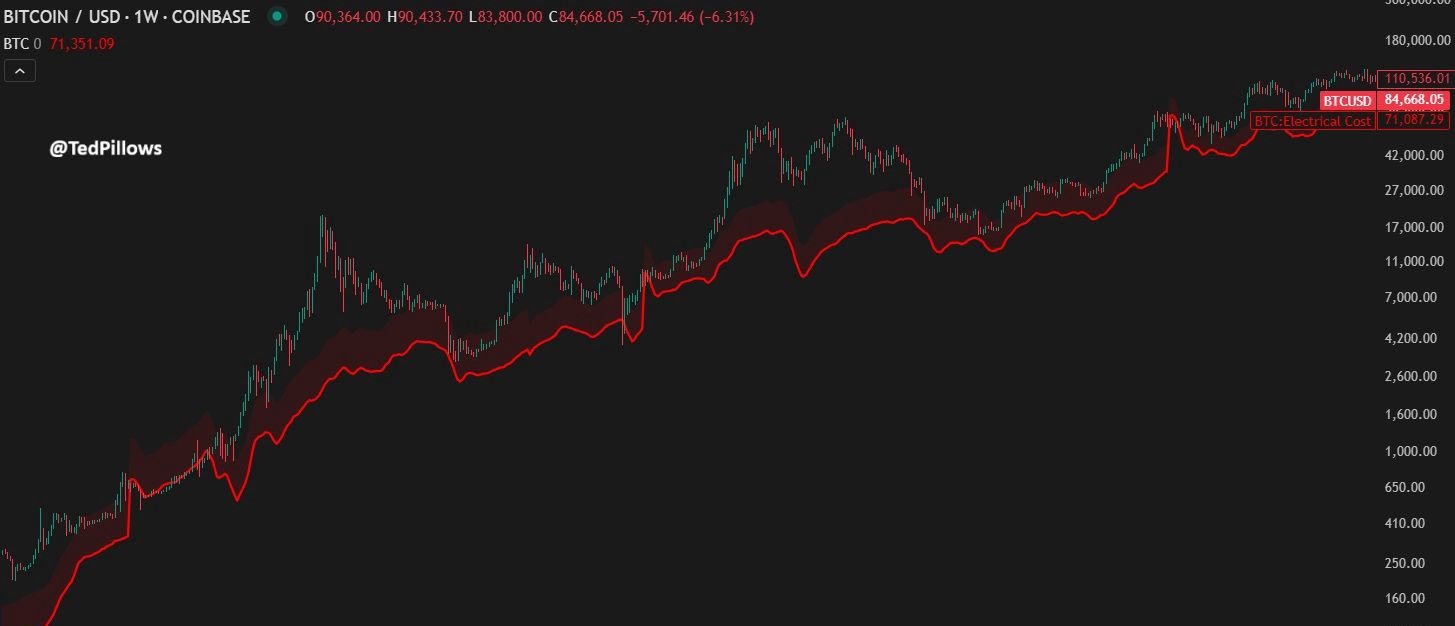 比特币价格与 BTC 电费比较