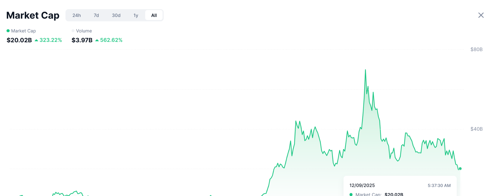 含AI叙事的加密资产总市值