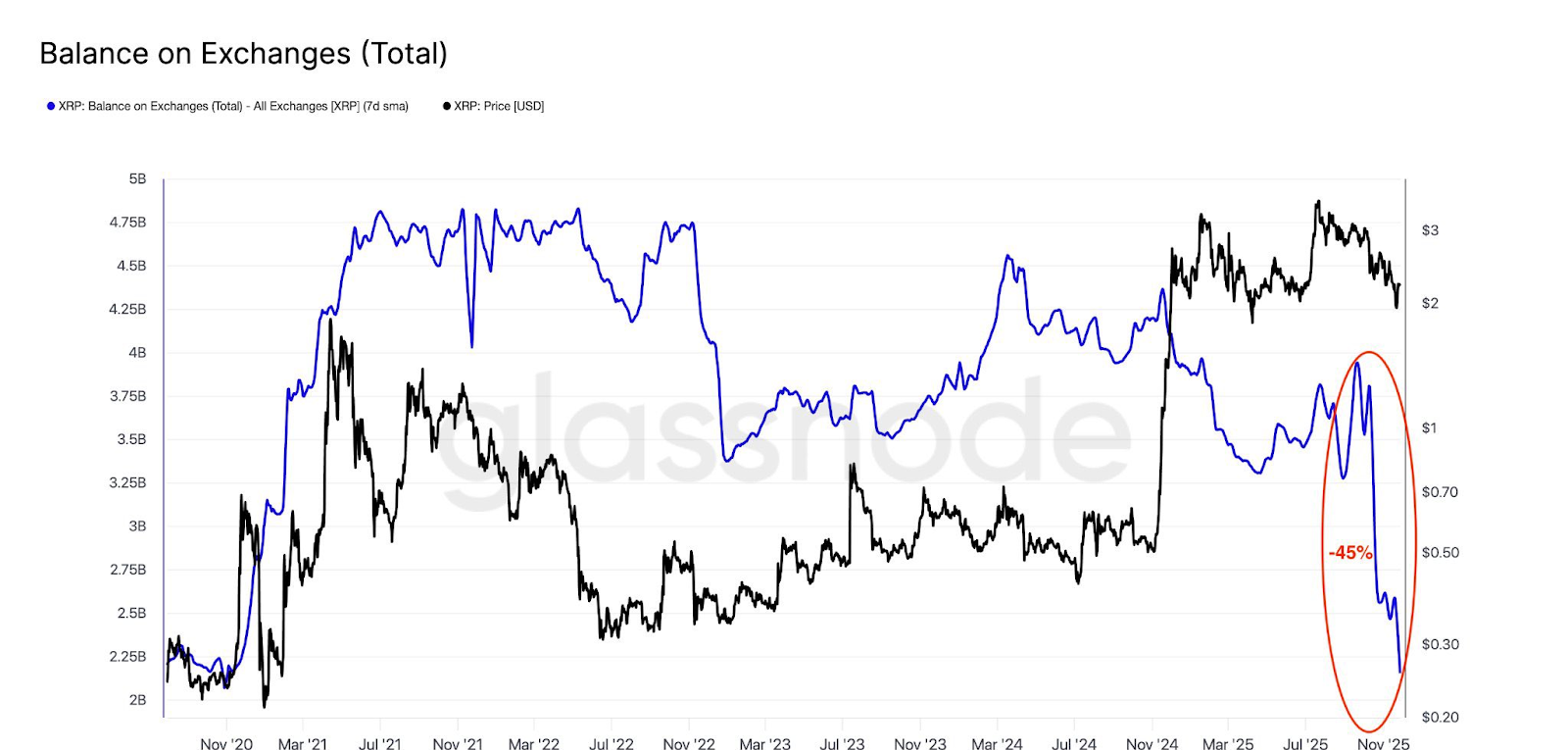 XRP 交易所供應量下降