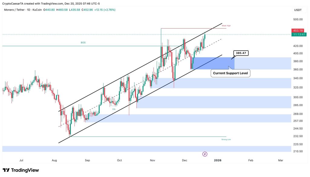 爲什麼門羅幣 (XMR) 今天價格飆升?(http://img-cdn.gateio.im/social/moments-e2fd7748fd-5f8eea13a8-153d09-6d5686)
![爲什麼門羅幣 (XMR) 今天價格飆升?(http://img-cdn.gateio.im/social/moments-2e97b89184-f89a168920-153d09-6d5686)
Monero 一直在安靜地做自己的事情,而市場的其他部分則在波動。每日圖表上,XMR 價格持續保持其結構,形成更高的高點和更高的低點,即使在加密貨幣的動能減弱時。 在圖表快照時,門羅幣的交易價格接近452.96美元,穩居其更廣泛的上升趨勢之內。 Crypto Caesar 最近指出,門羅幣正在以“美麗的上升趨勢”交易。查看圖表可以很容易地看出原因。價格繼續在上升通道內移動,當 XMR 下跌到支撐位時,買家始終會出現。
XMR頻道結構保持不變 Monero圖表最強大的特點之一是它多麼好地遵循上升通道。每當XMR價格下跌時,它都會在下趨勢線附近找到支撐並反彈。 這些波動並不劇烈或情緒化。相反,它們看起來是受到控制的,這通常是實際需求的標志。 最近,XMR價格向通道的上部推移,接近$469.26附近的區域,之前出現了賣壓。 即使在這個水平,價格並沒有表現出強烈的拒絕。相反,XMR持續漲,這表明趨勢仍然健康,而不是過度延伸。 XMR 支持正在做它應該做的事情 Caesar分享的圖表上最重要的支撐區間在$385.47左右,這與中間通道區域和之前的整合相符。這個水平已經作爲最新漲的跳板,確認了它的重要性。![