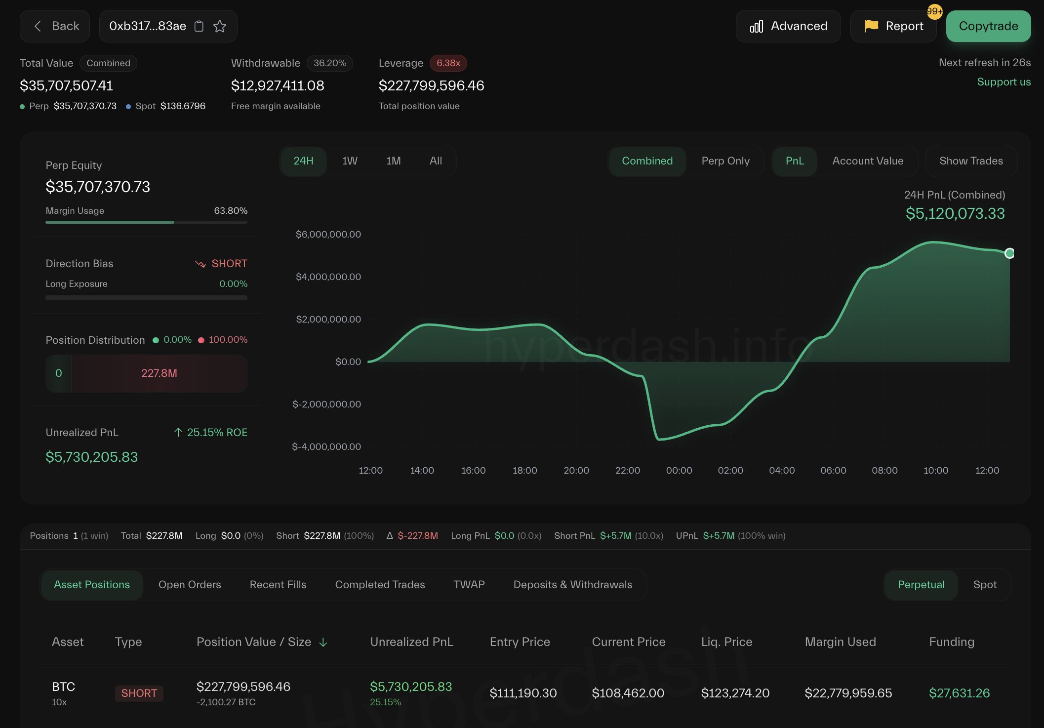 比特币 OG 鲸鱼 空头头寸 |来源：Lookonchain
