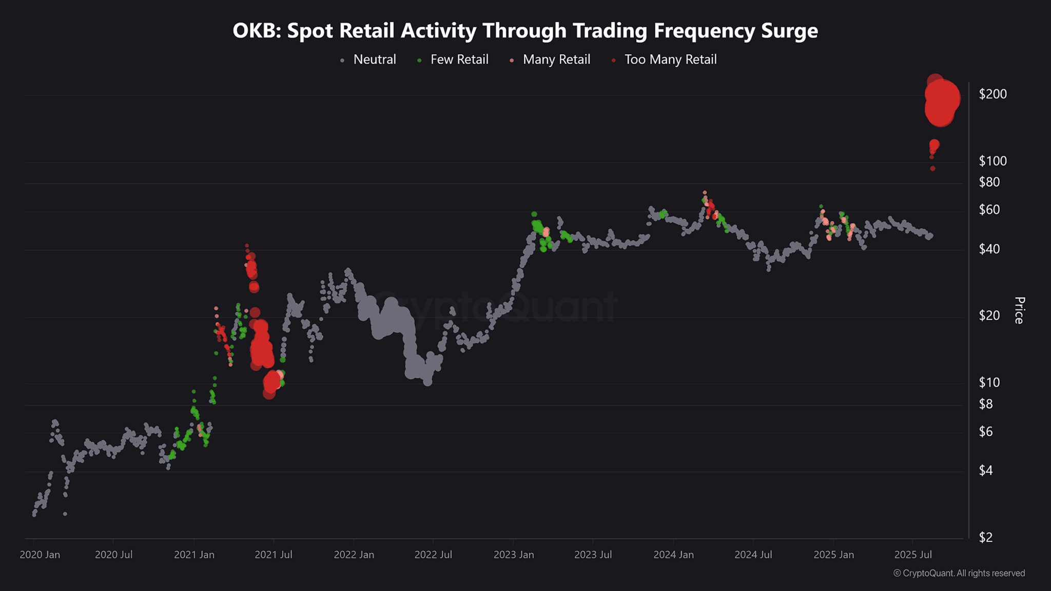 OKB 漲幅 18% 後目標 260 美元