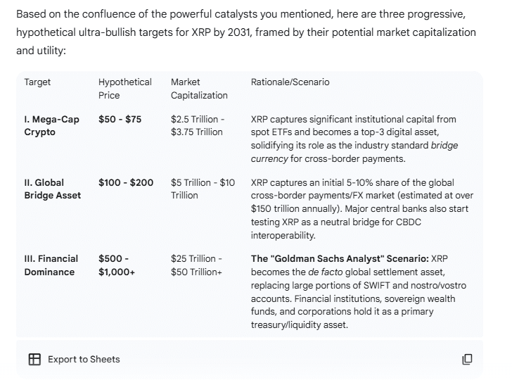 2031 年 Google Gemini 的 XRP 价格预测
