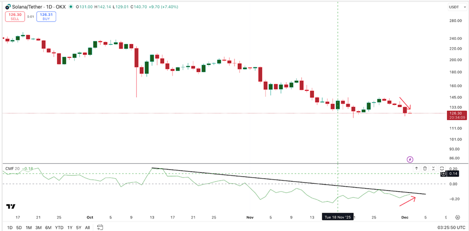 Solana價格顯示出12%的突破能力，當主要信號得到鞏固時
