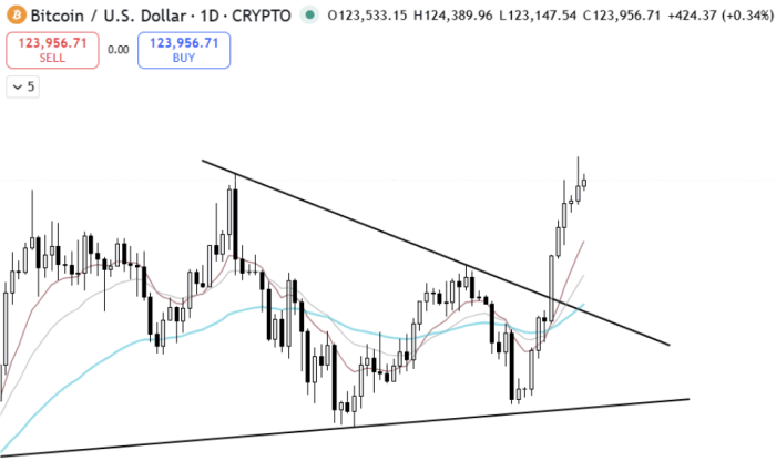比特币日线图显示突破下降三角形并保持在新 ATH 附近