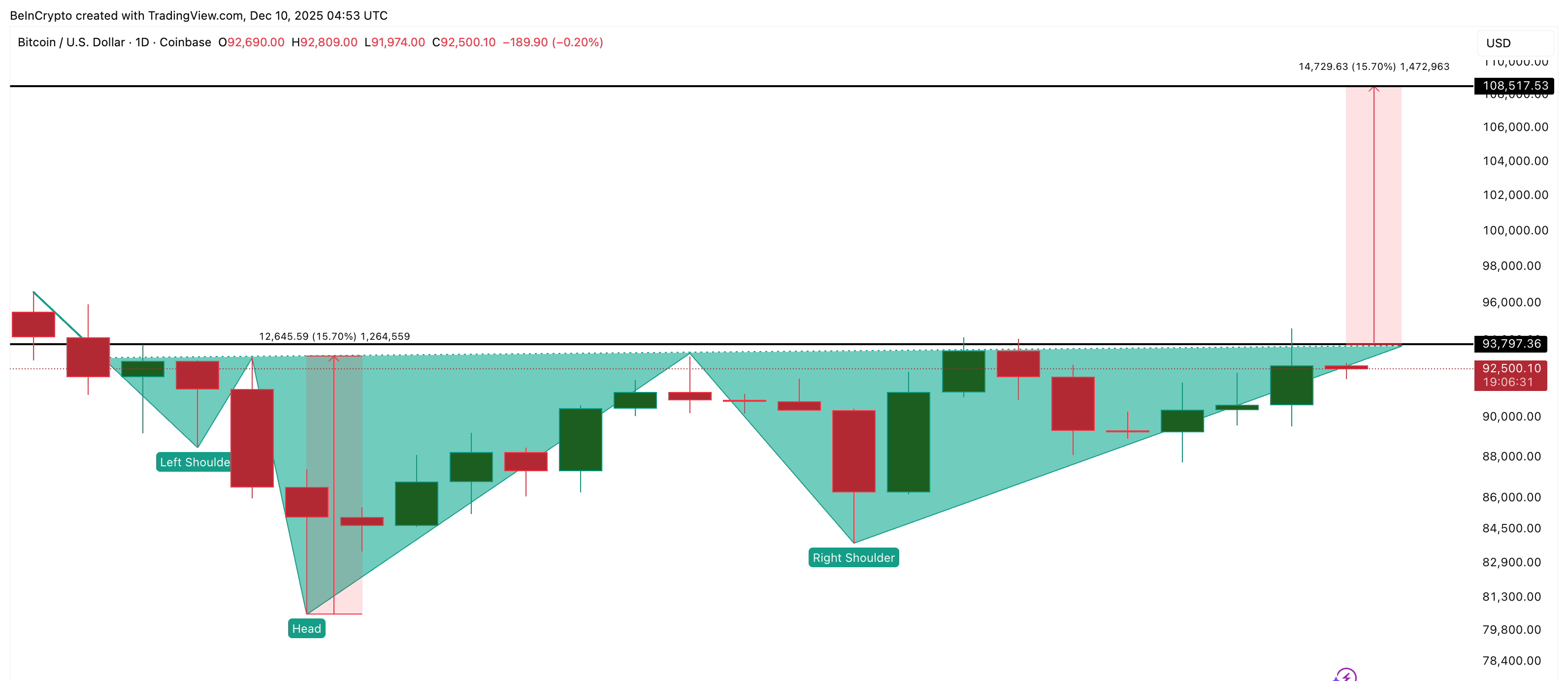 比特币的牛市结构
