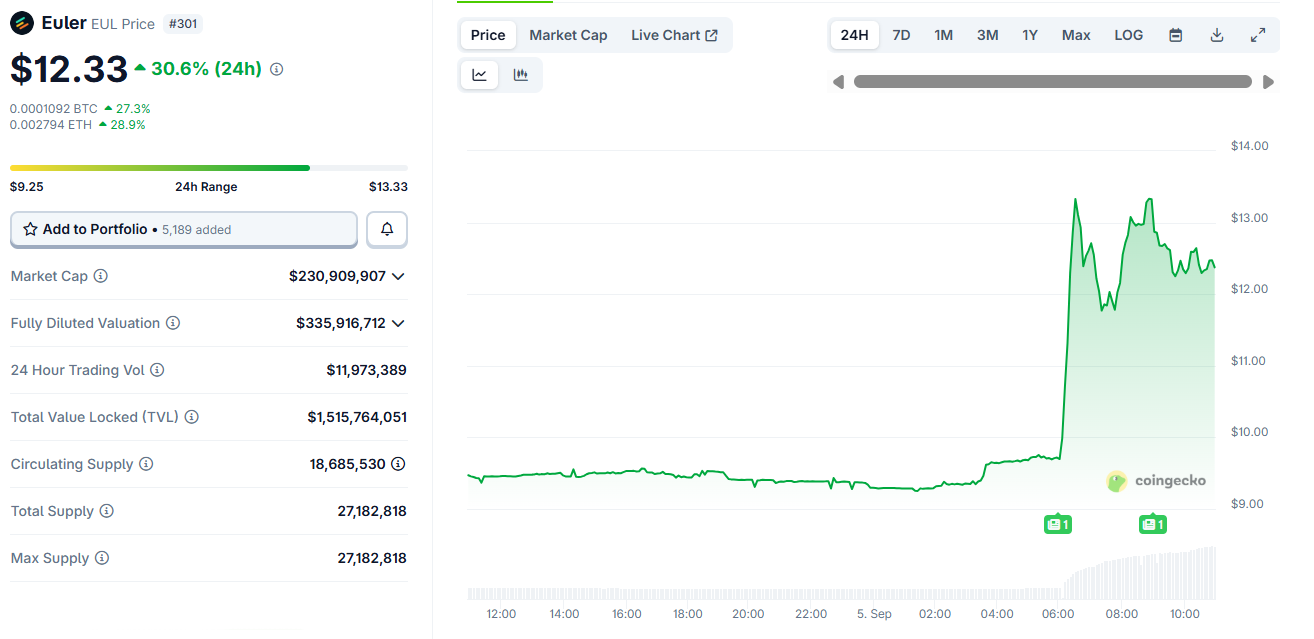 Euler 价格走势图