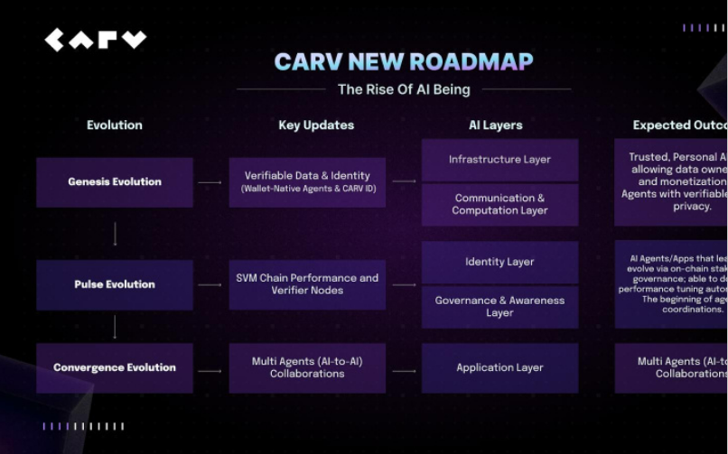 CARV 的新路线图预示着 Web3 AI 的下一波浪潮