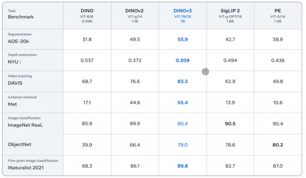 DINOv3:通過自監督學習解鎖高影響力應用