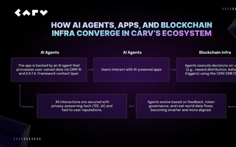 CARV 的新路线图预示着 Web3 AI 的下一波浪潮