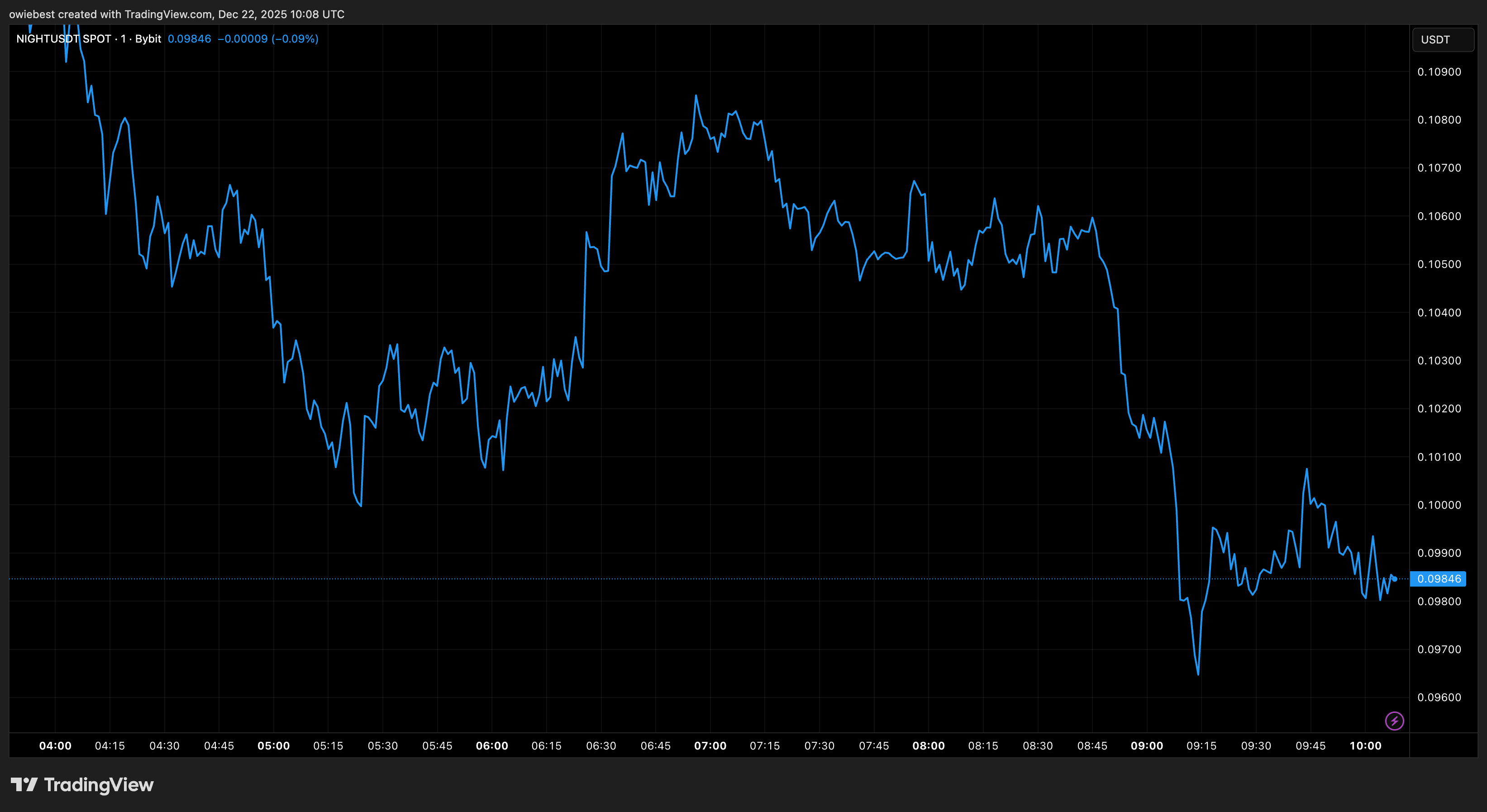 來自 Tradingview.com (Cardano、XRP、Solana) 的 NIGHT 價格圖表