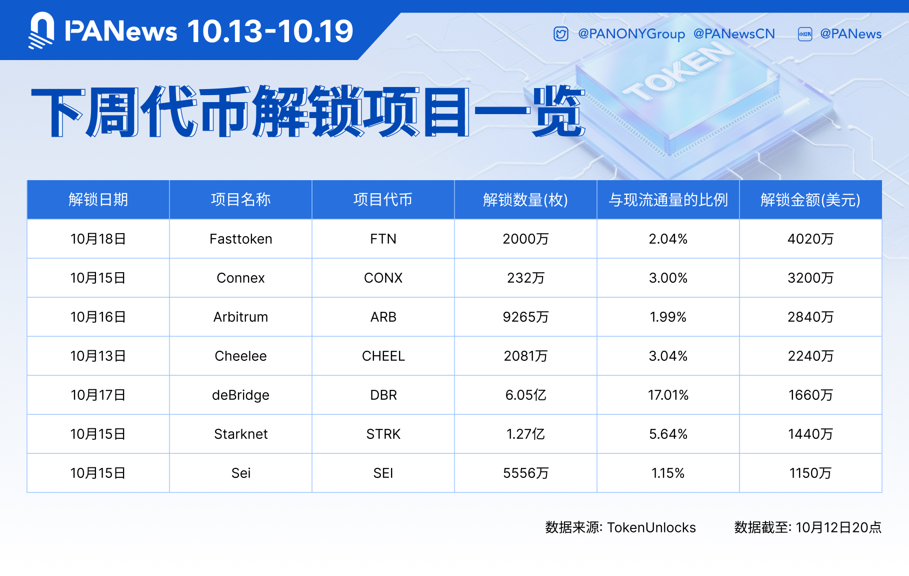 FTN、CONX、ARB等代幣將於下周解鎖大規模