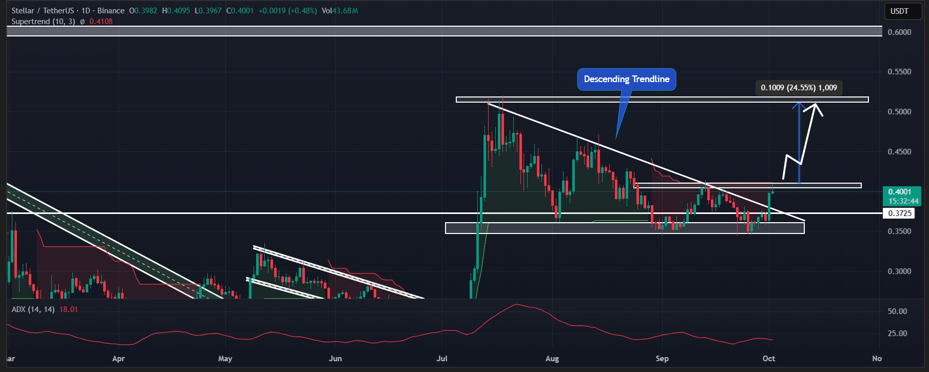 这就是为什么 10 月的历史推动 XLM 看涨