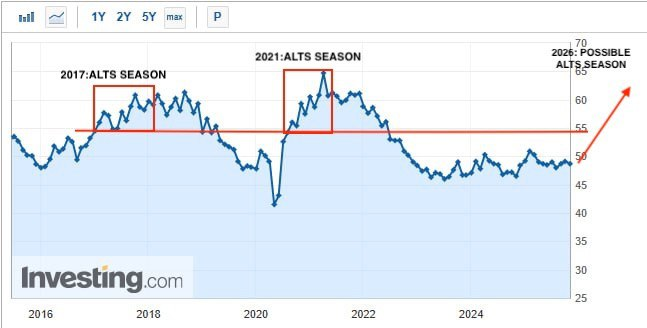 ISM 制造业采购经理人指数图表
