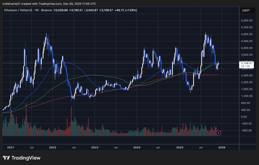 ETH在關鍵層面整合 |資料來源：TradingView 上的 ETHUSDT 圖表