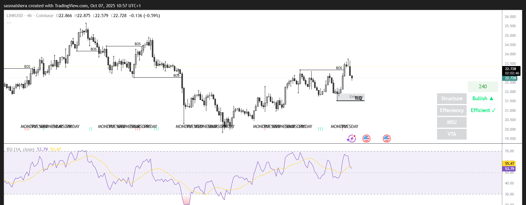LINK/USD 4H 图表