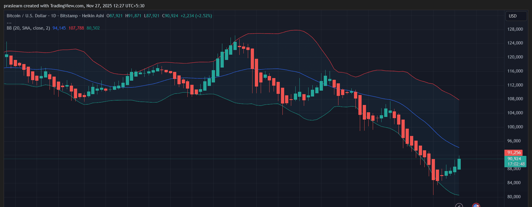 比特幣價格預測