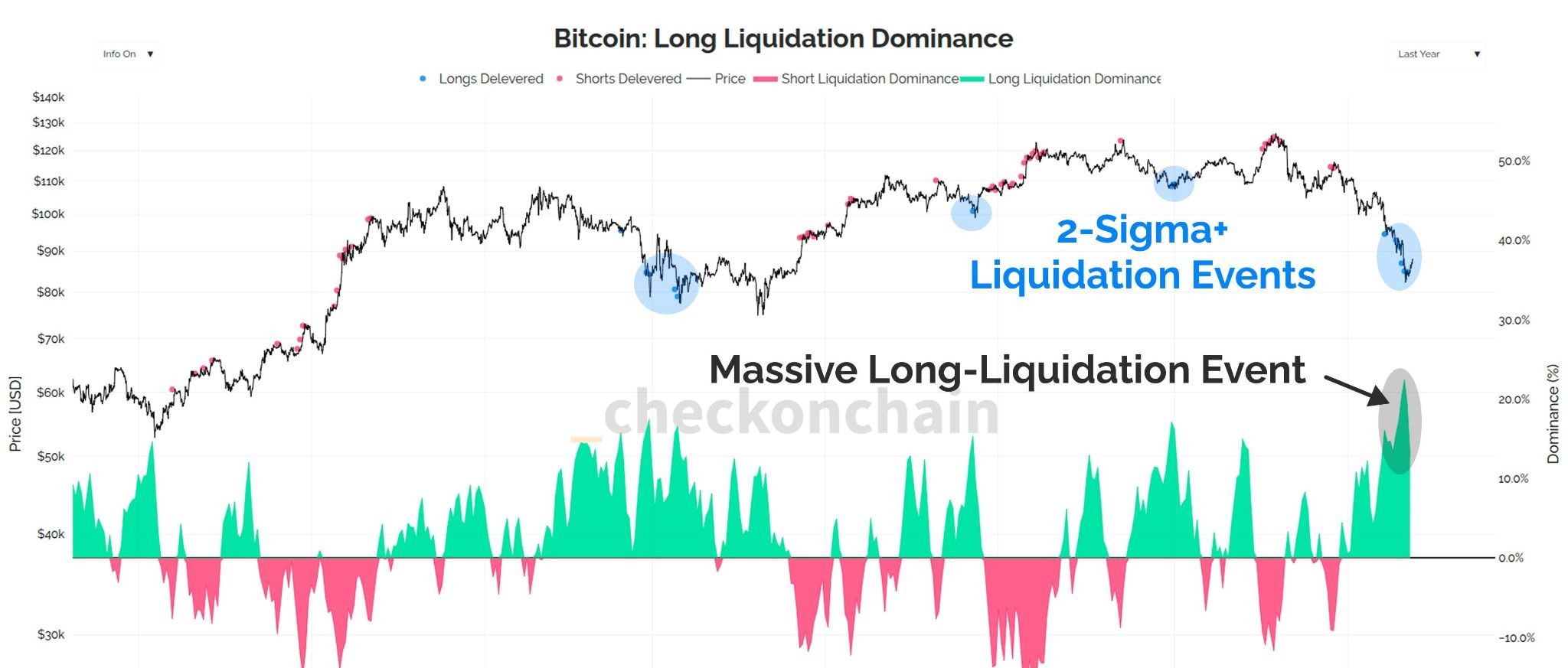 比特幣 2-sigma 清算事件圖