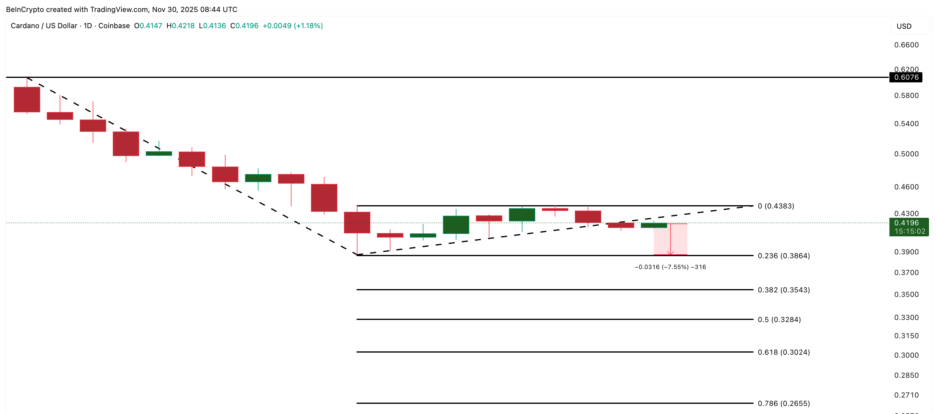 卡尔达诺价格分析