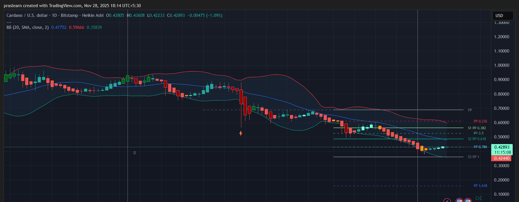 卡爾達諾價格預測