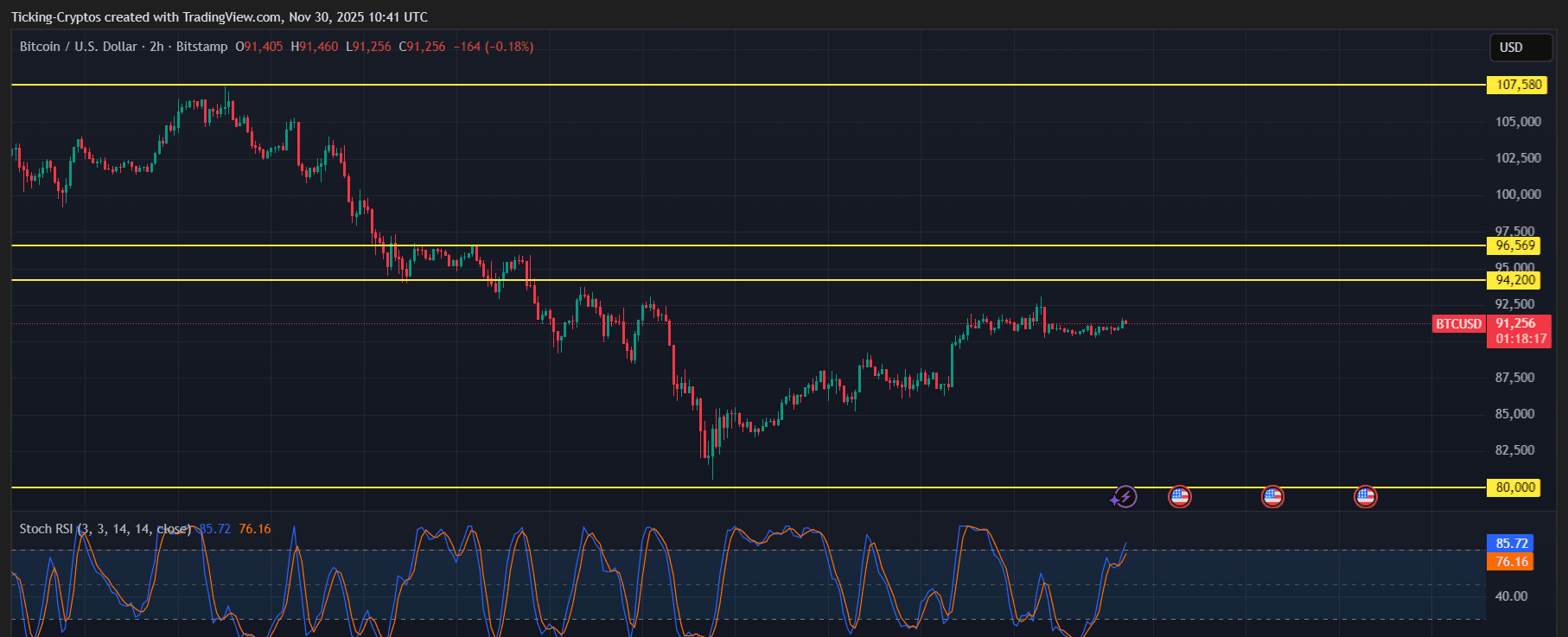 BTCUSD_2025-11-30_12-41-44.png