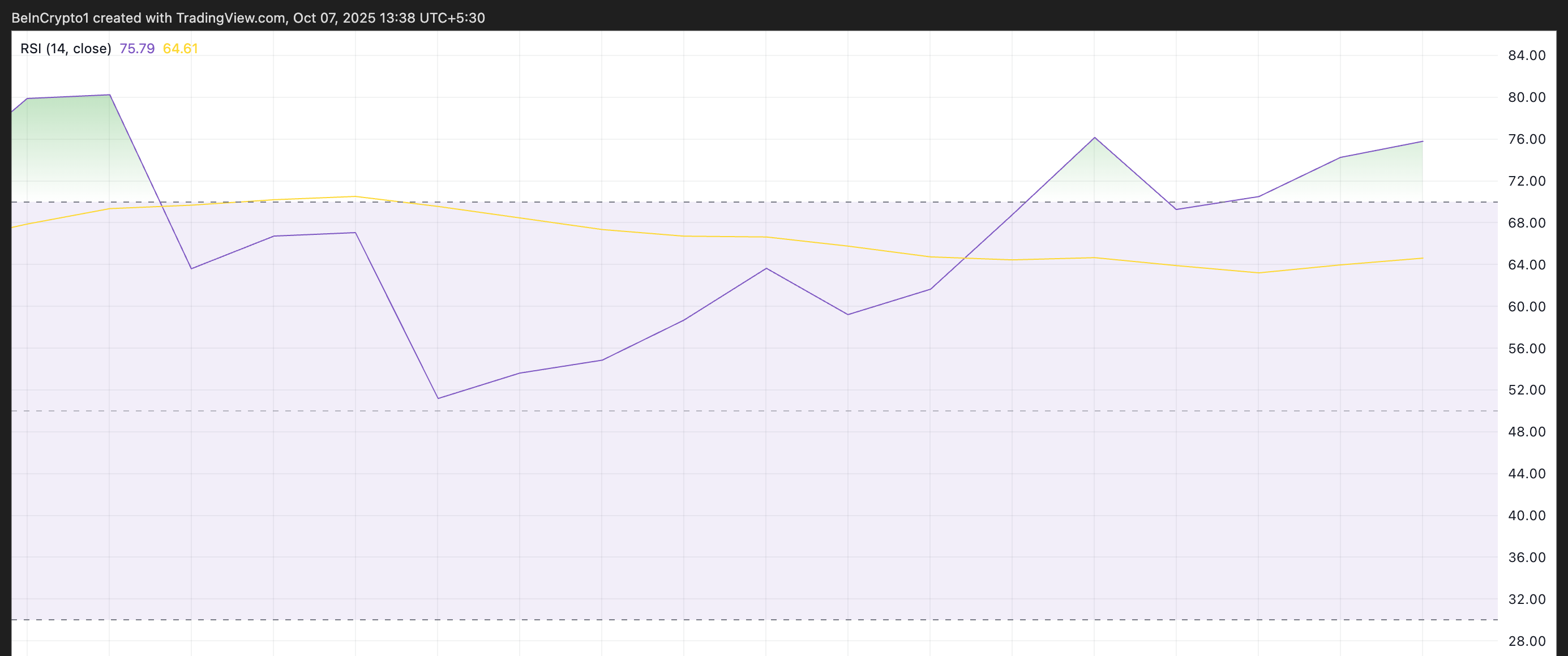 BNB RSI.