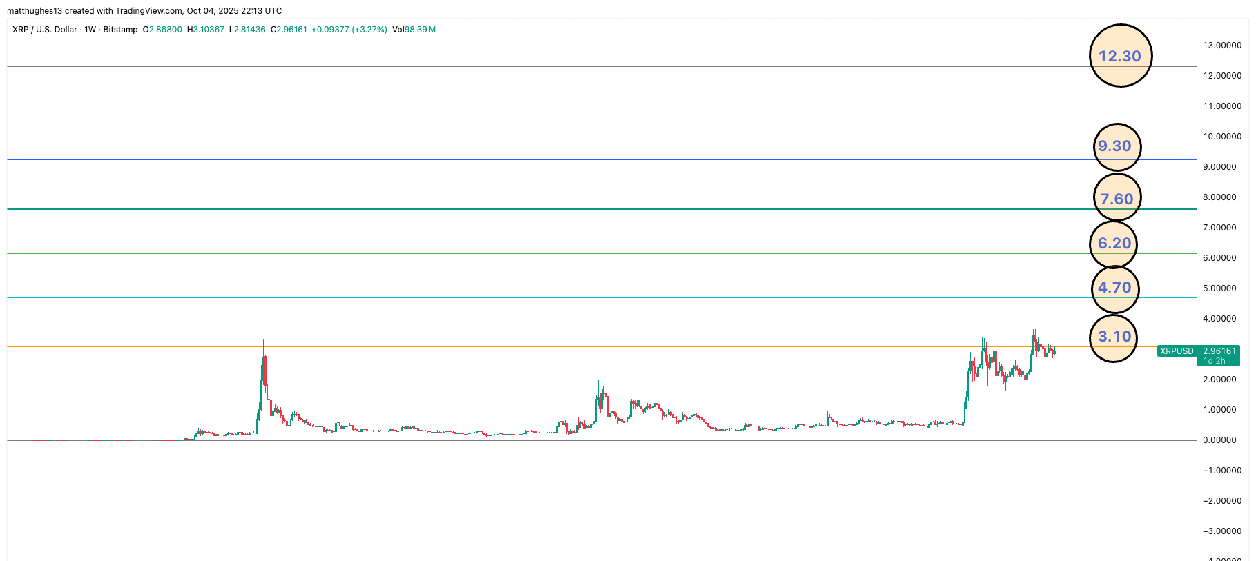XRP 冠军等级