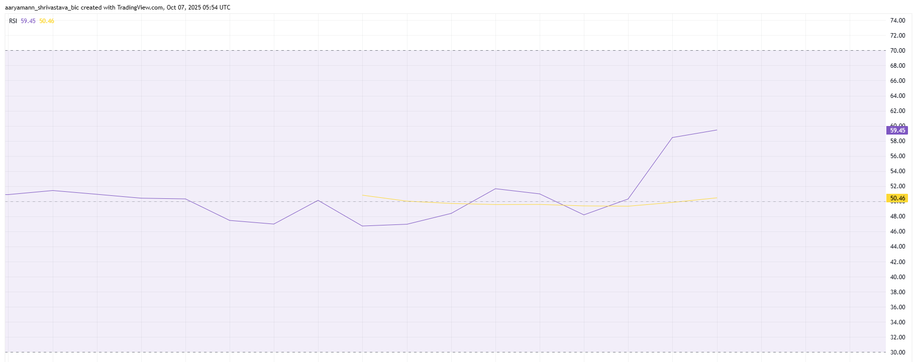 XPL RSI