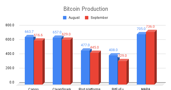 主要矿业公司的比特币生产。资料来源:BeInCrypto