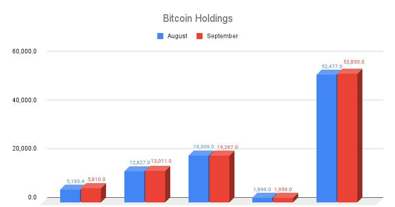 选定公司的 BTC 持有量。来源:BeInCrypto