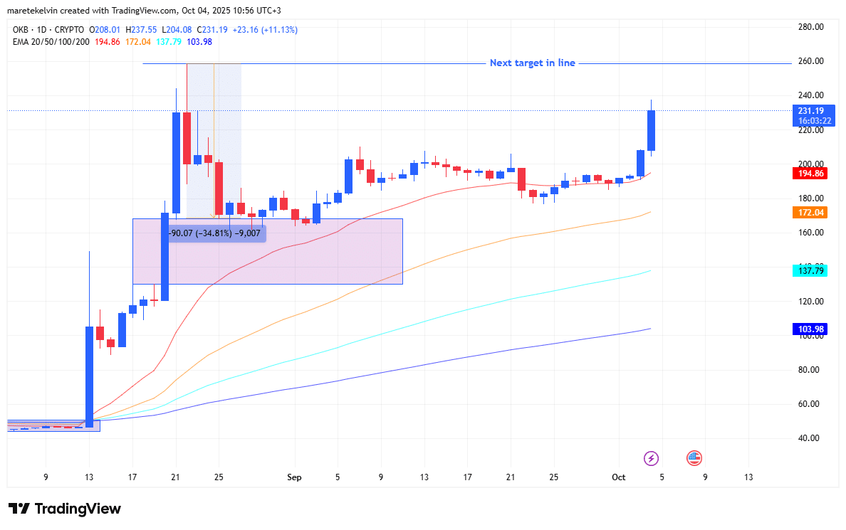 OKB 漲幅 18% 後目標 260 美元
