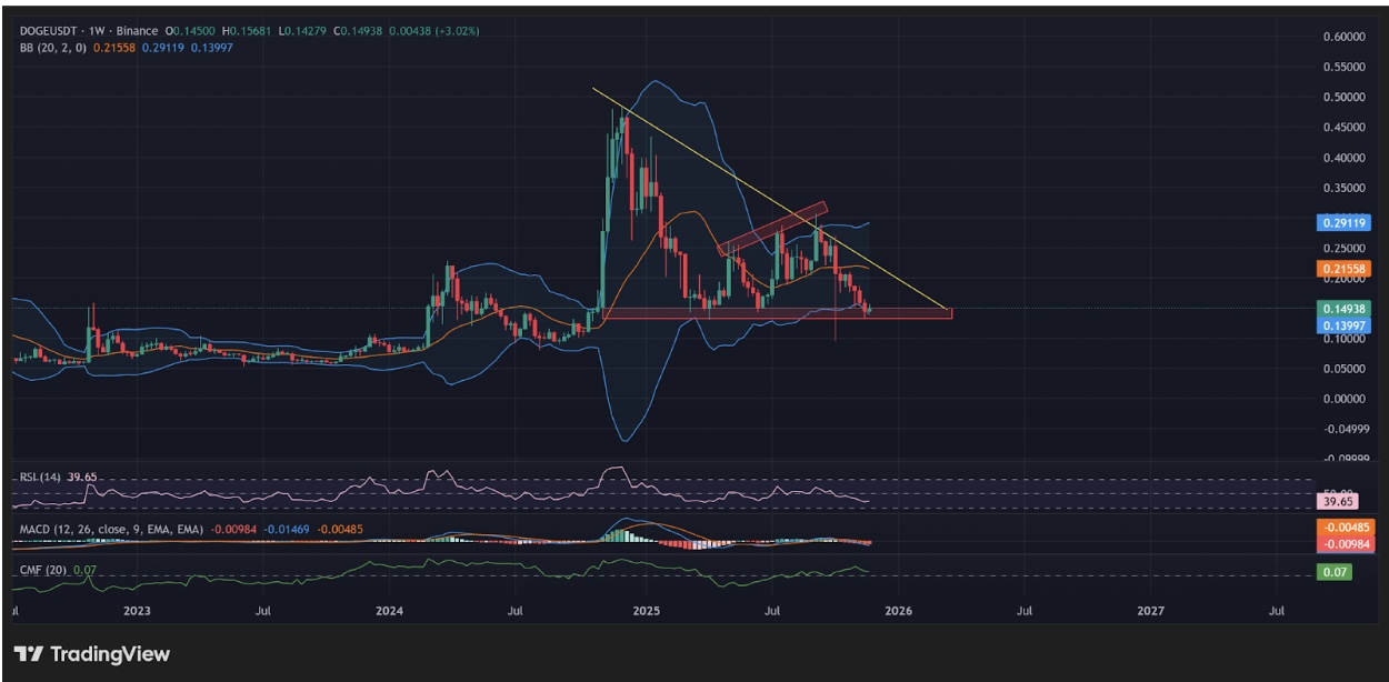 帶有動量指標的 DOGE 周線圖 |資料來源：TradingView
