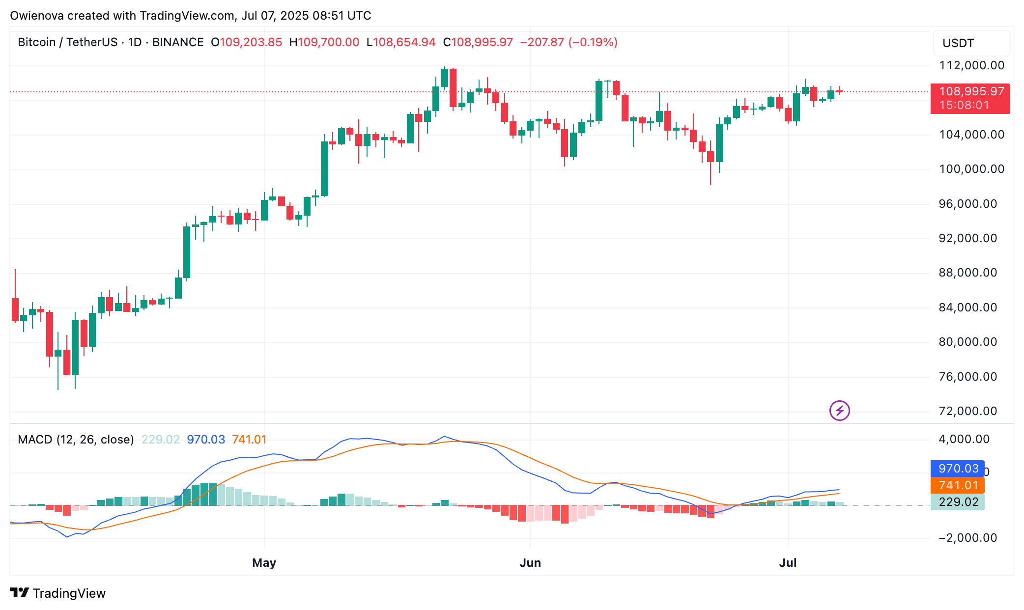 Bitcoin