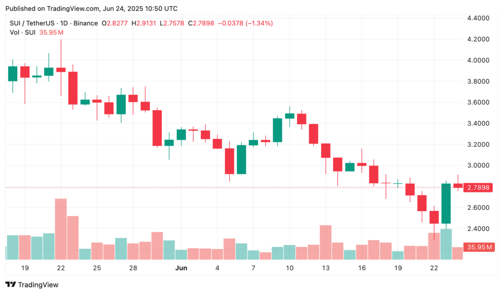 随着市场反弹，SUI 录得两位数的涨幅，3 美元重回希望了吗？- 1