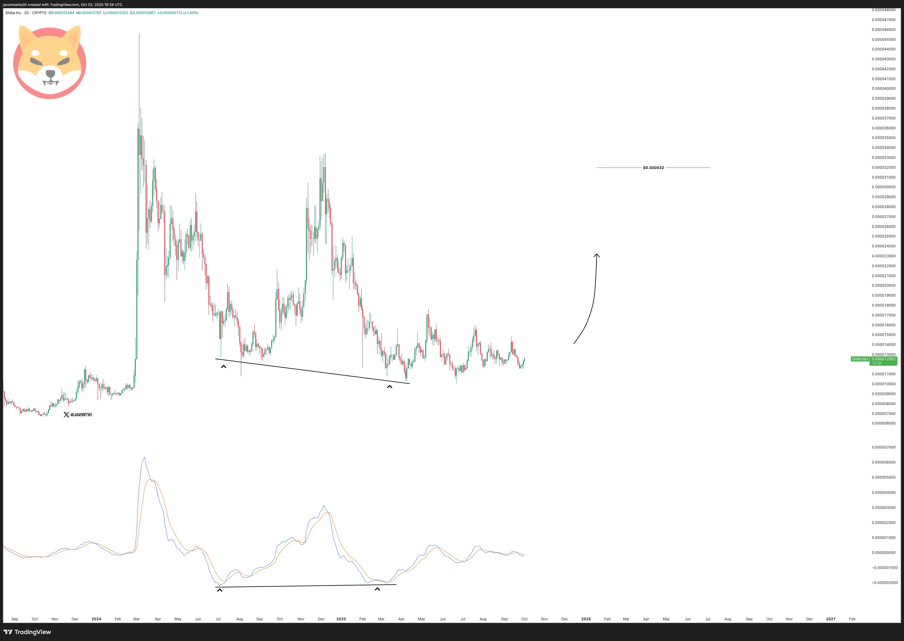 Javon Marks 的柴犬图表