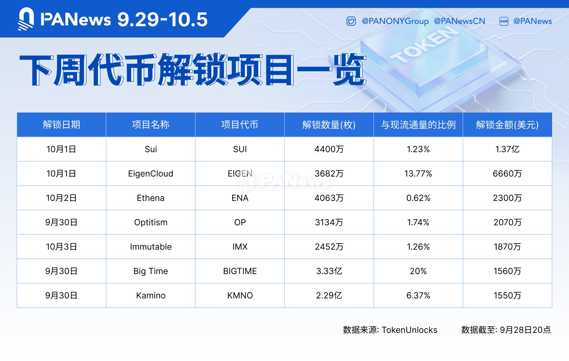 下周解锁的前 7 名代币列表