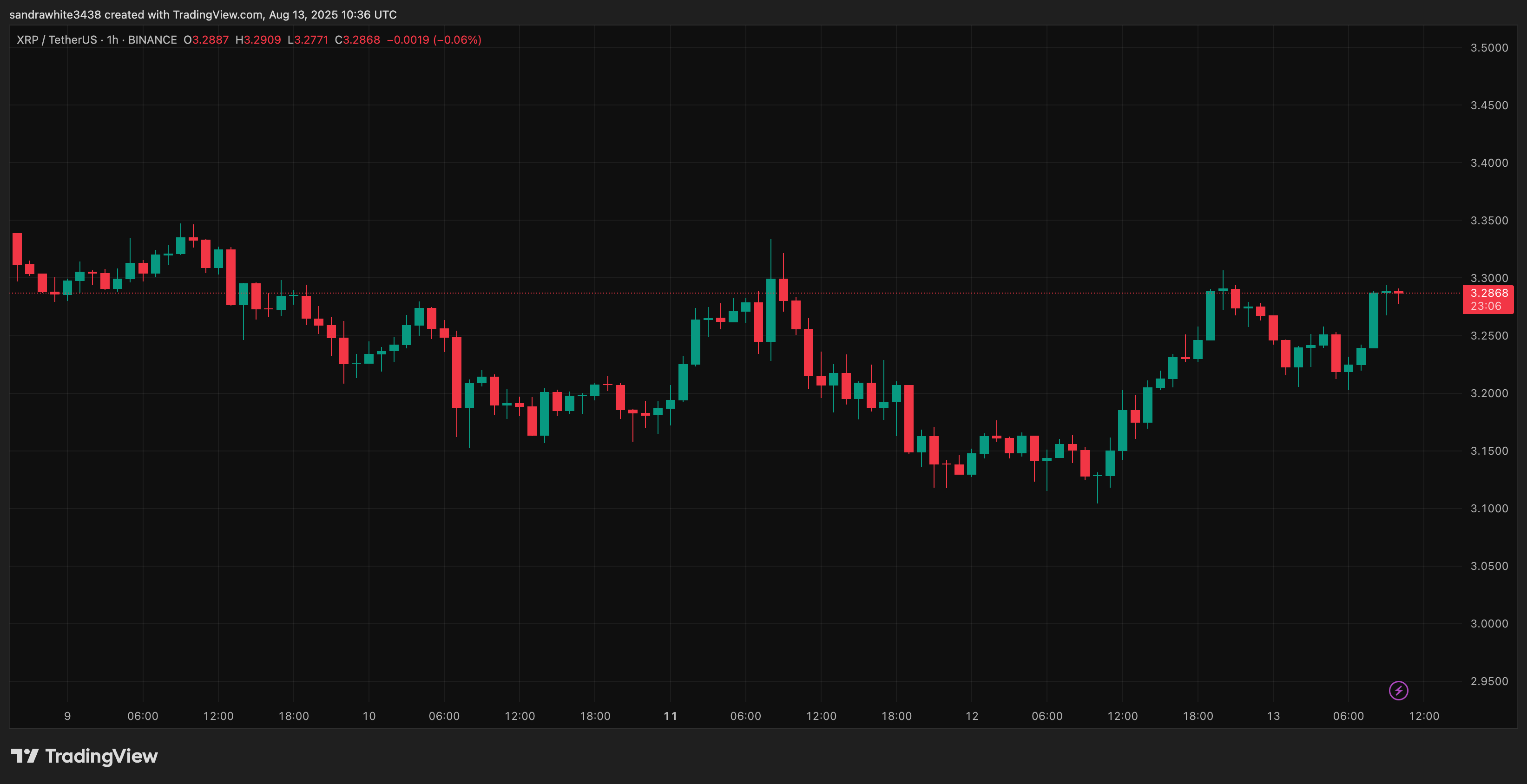 XRP 價格圖表來自 TradingView.com